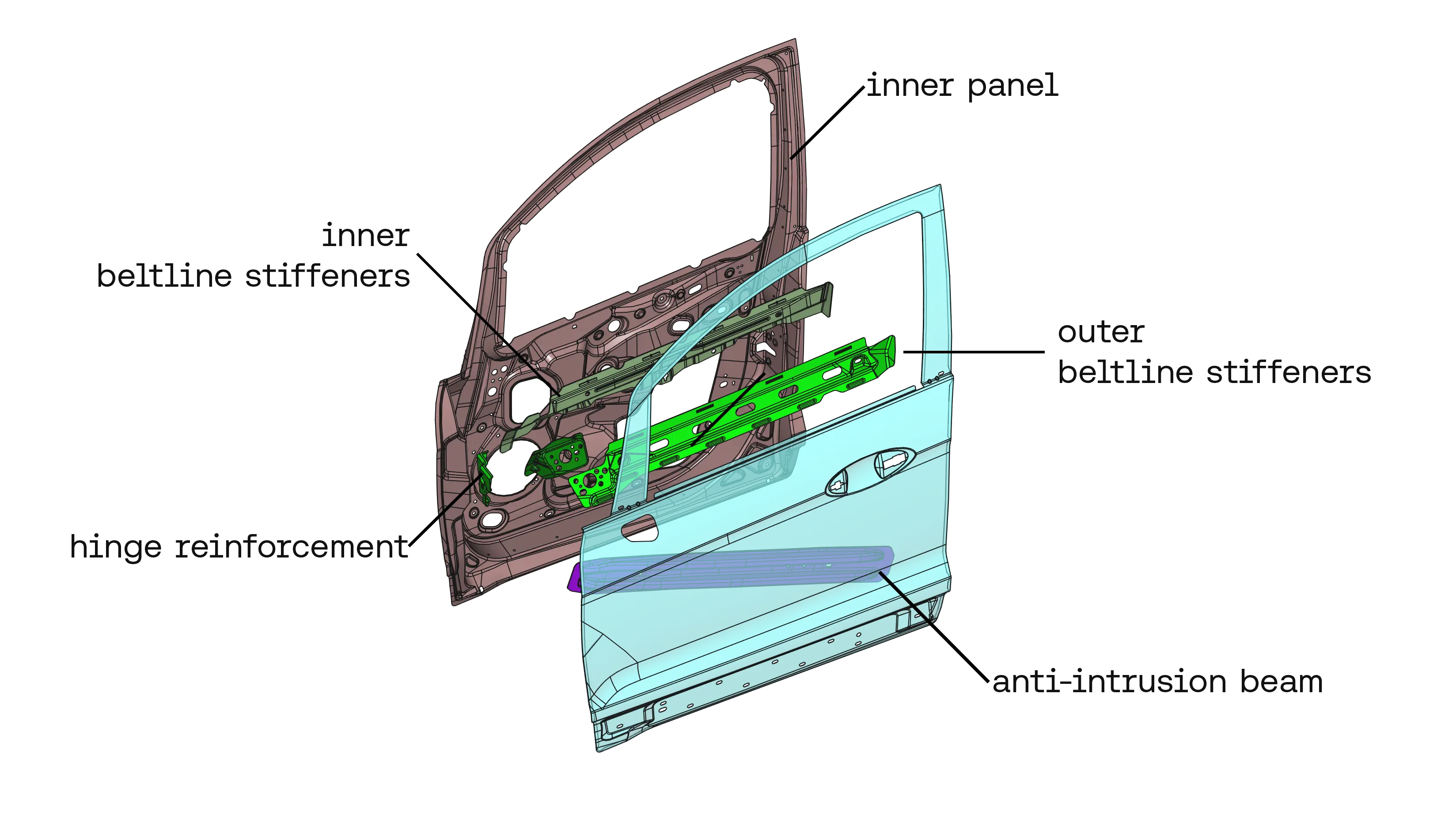 Exploded view of a car door showing the inner panel, the inner and outer beltline stiffeners, the hinge reinforcement and the anti-intrusion beam, each labelled.
