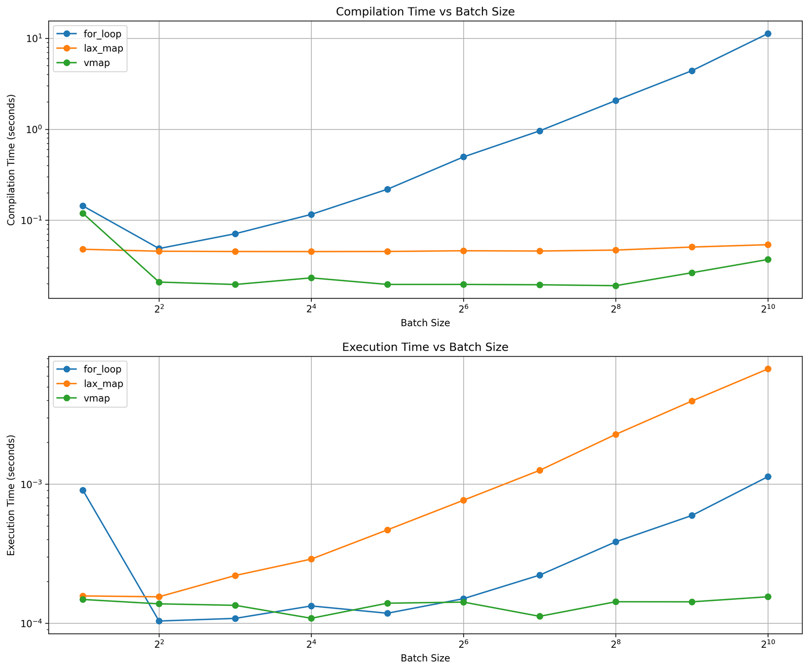 Figure 2: Compilation and execution time of a feed forward layer using  loops, , and  .