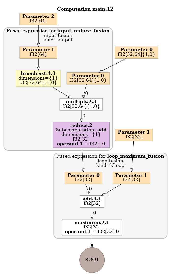 Figure 4: Dot graph of the HLO for an optimized feed forward layer.