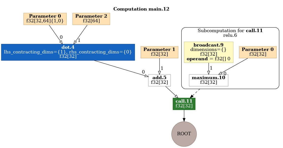 Figure 3: Dot graph of the HLO for an unoptimized feed forward layer.