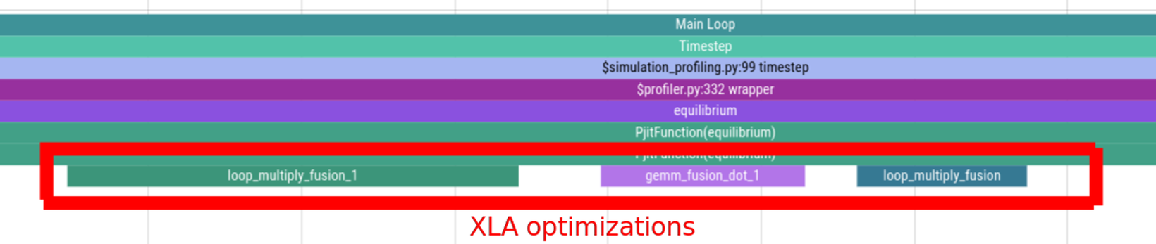 Figure 6: Identification of XLA fusion optimizations