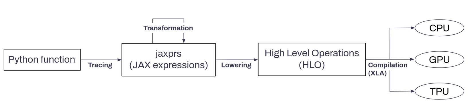 Figure 1. High level overview of JAX’s execution pipeline.