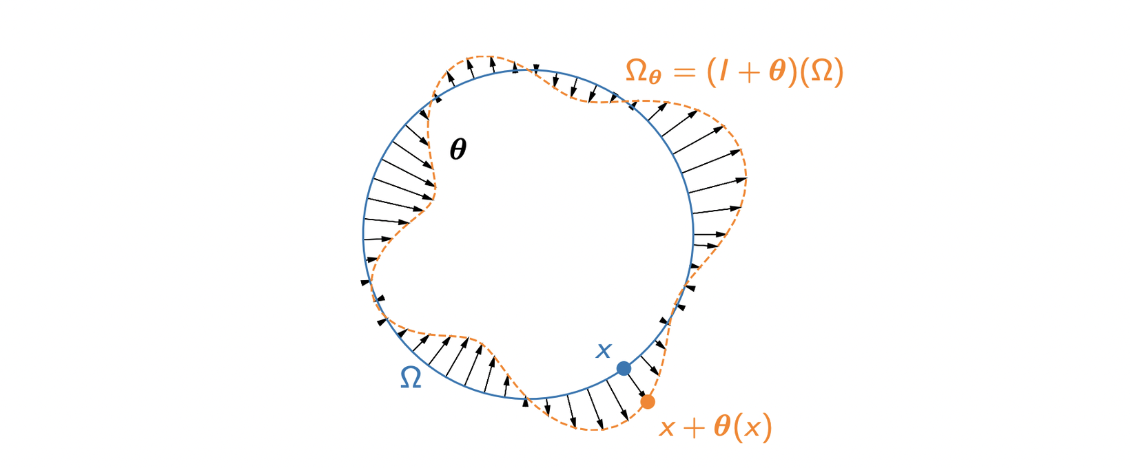 Illustration of how the boundary of a domain Ω (with Ω being a disk), gets deformed by the action of θ. We only show how the boundary deforms to avoid clutter, but points inside the domain are also mapped to new points inside the new domain. From [1].
